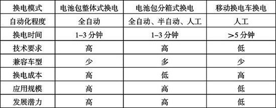 新机遇下我国新能源汽车换电模式发展前景分析