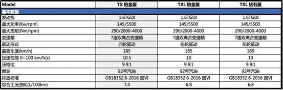 1.6T来了?我们先看看配置表压压惊