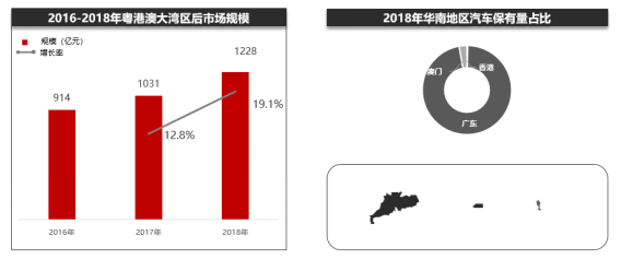汽车后市场淘汰与重构的方向，有的意想不到