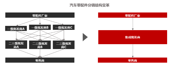 汽车后市场淘汰与重构的方向，有的意想不到