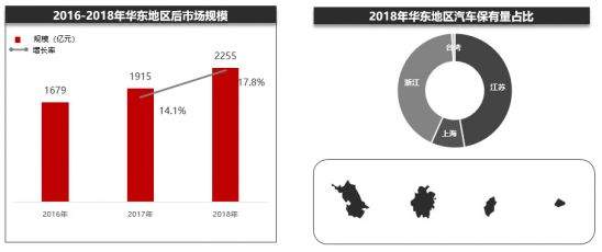 汽车后市场淘汰与重构的方向，有的意想不到