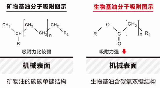 乘王力安防A股上市东风 王力集团第二大产业丹弗生物基润滑油全新布局