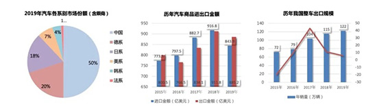 疫情没太影响中国人买车，中国汽车保有量已与美国相当