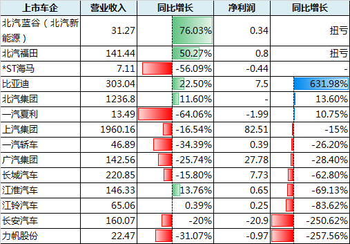 上市车企一季度财报分析