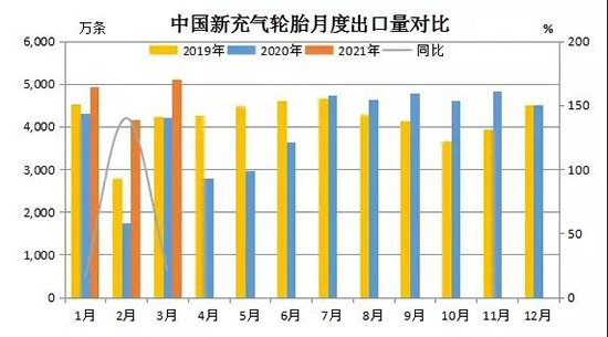 中国轮胎出口量创新高