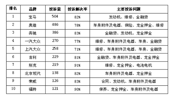 13家车企被消保委约谈，涉及4S店八大乱象！