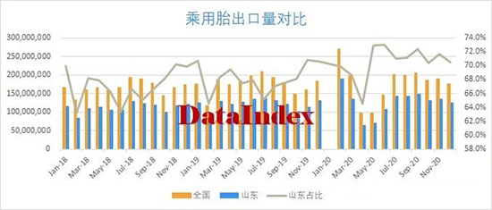 中国轮胎看山东 轮胎出口再次碾压全球