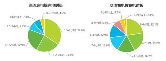 充电桩数量远超加油站，充电依然困难，是谁的错？