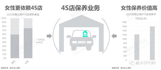 易车报告：75%的女性用户选择在4S店做保养