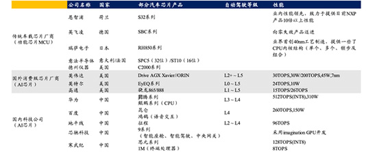 汽车芯片竞争格局深度解析