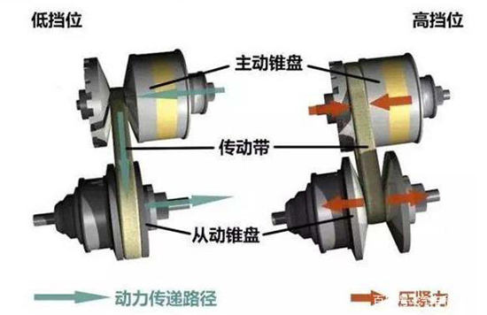 ECVT与CVT变速箱有什么不同，ECVT耐用吗？