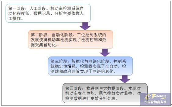 2018年中国汽车检测市场规模超300亿，汽车后市场需求增长显著