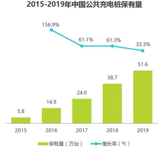 充电桩数量远超加油站，充电依然困难，是谁的错？