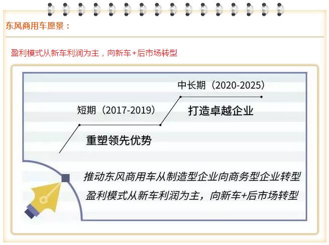 东风商用车：盈利模式从新车利润为主，向新车+后市场转型