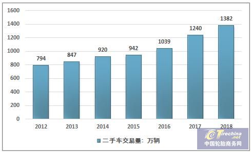 2018年中国汽车检测市场规模超300亿，汽车后市场需求增长显著