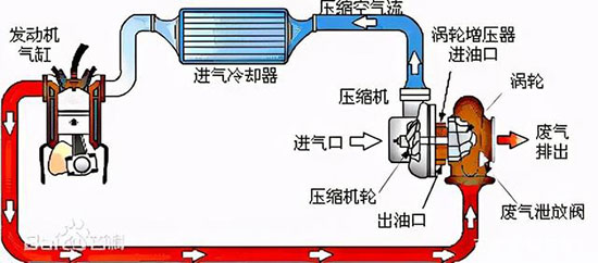 涡轮增压需不需要清洗，一不小心又花冤枉钱