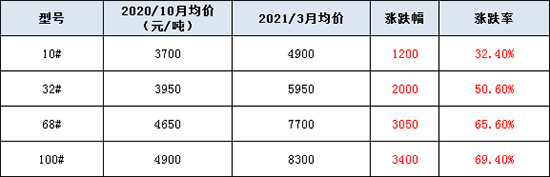 润滑油生产企业为什么要涨价？