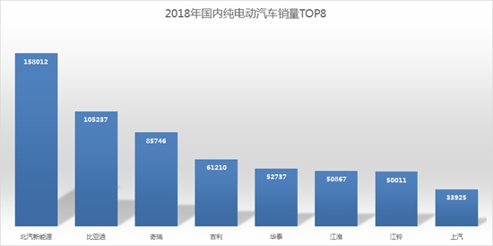 北汽新能源2018年销15.8万台，高品质智能车型销量快速上升