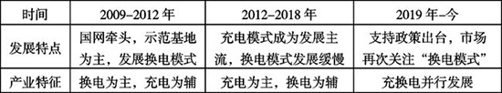 新机遇下我国新能源汽车换电模式发展前景分析