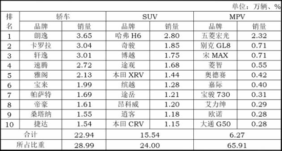 中汽协：汽车行业产销继续下降仍无缓解