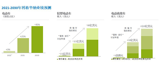 重新定义出行，博格华纳开启电动化布局