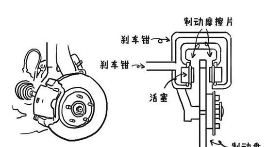 汽车冷知识，盘式刹车的制动原理是什么，为何刹车油会越用越少