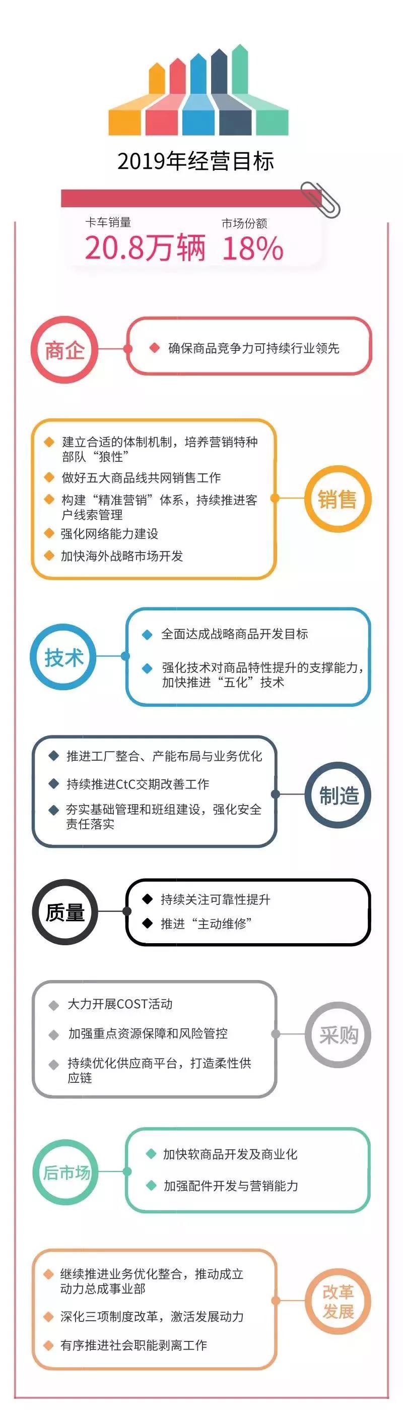 东风商用车：盈利模式从新车利润为主，向新车+后市场转型