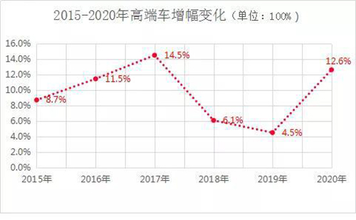 2021中国汽车风险点在哪儿？