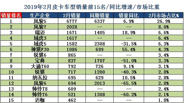 常胜将军长城皮卡再添大将，冠军版风骏7实力爆表！