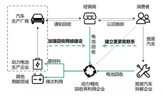 动力电池回收或是一个蓝海市场