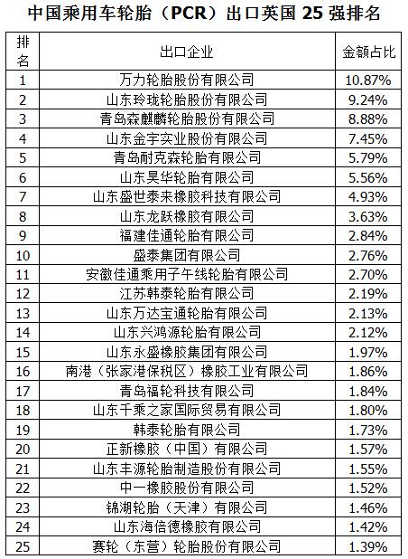 中国乘用车轮胎出口欧洲排名