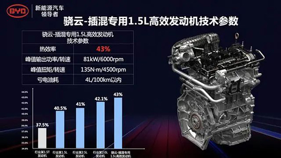 热效率高达43%，比亚迪插混发动机创纪录