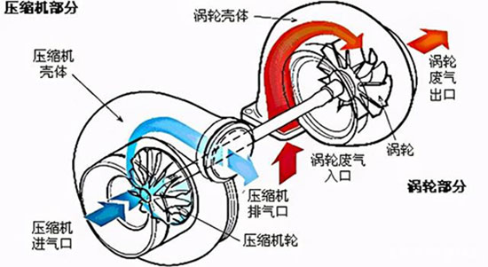 涡轮增压需不需要清洗，一不小心又花冤枉钱