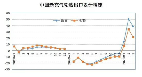 中国轮胎出口量创新高