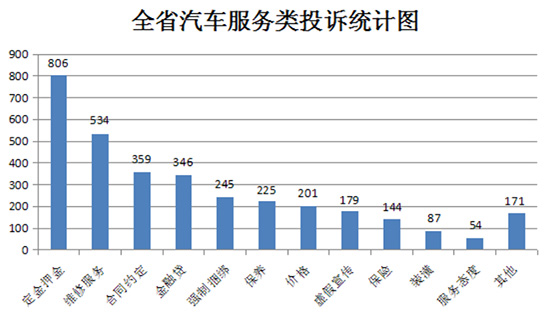 13家车企被消保委约谈，涉及4S店八大乱象！