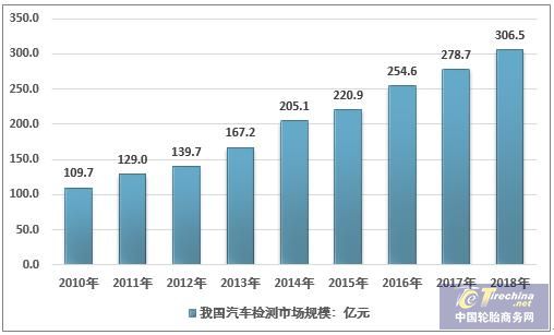 2018年中国汽车检测市场规模超300亿，汽车后市场需求增长显著