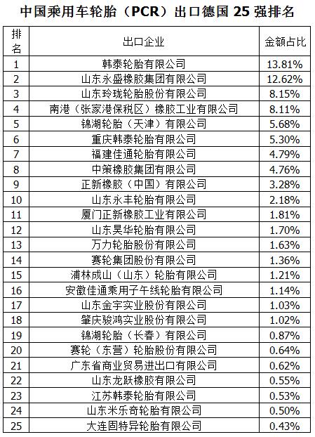 中国乘用车轮胎出口欧洲排名