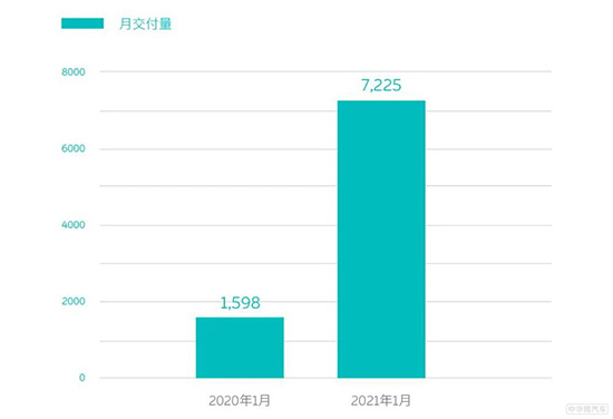 蔚来汽车1月交付7225台 连续六个月持续增长