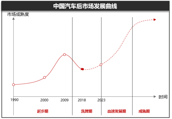 汽车后市场淘汰与重构的方向，有的意想不到