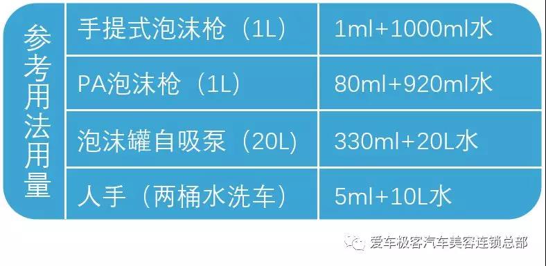 洗车革命—洗车液进入精油时代