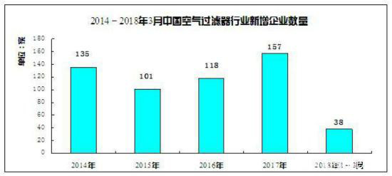 2021年空气滤清器行业规模及前景分析