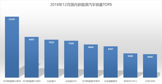 北汽新能源2018年销15.8万台，高品质智能车型销量快速上升