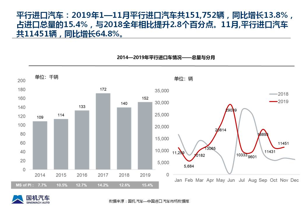 2019年11月中国进口汽车市场情况