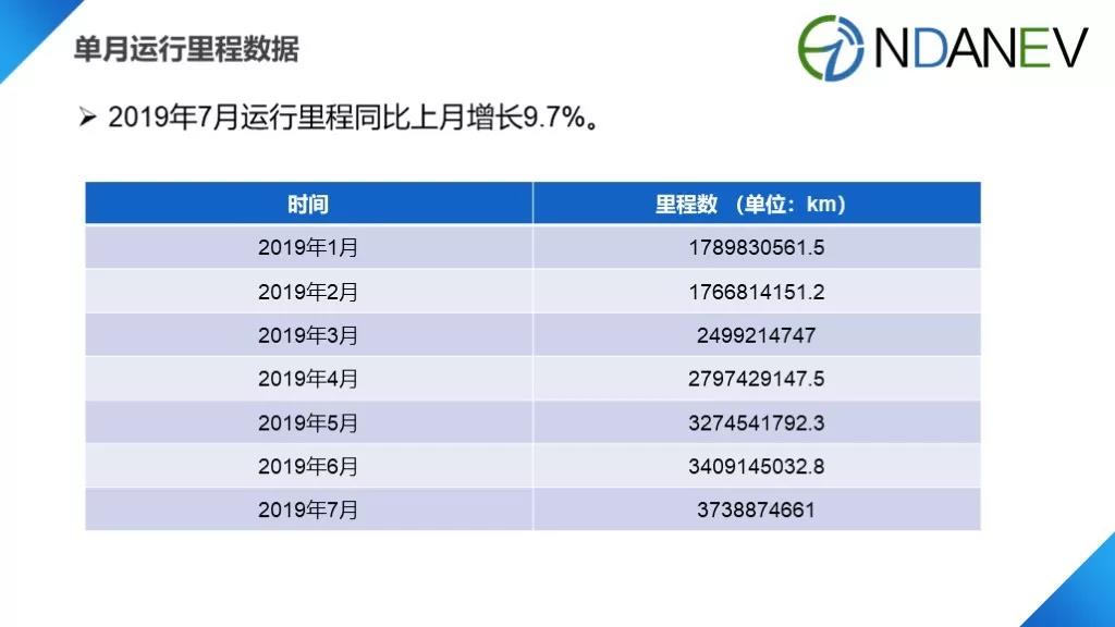 国家监管平台里程数据发布 7月新能源汽车运行里程达37.4亿公里