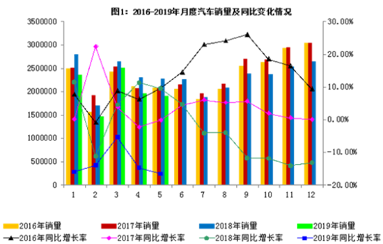 2019年5月汽车工业经济运行情况发布