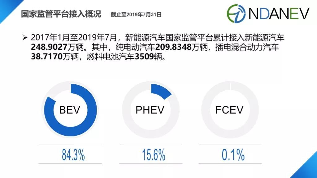 国家监管平台里程数据发布 7月新能源汽车运行里程达37.4亿公里