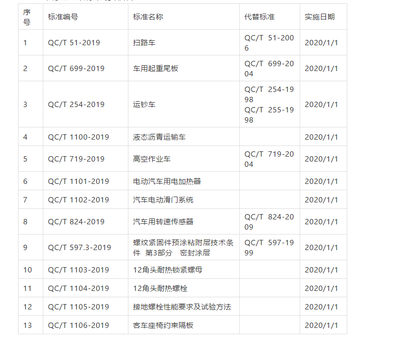 《汽车电动滑门系统》等436项行业标准发布