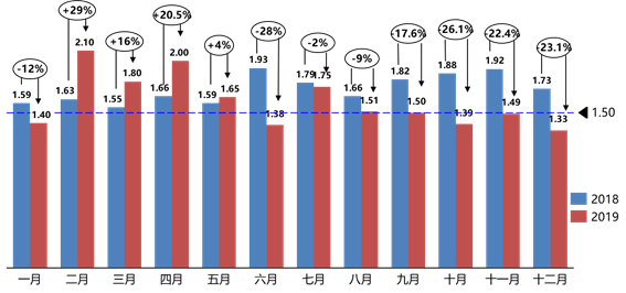 2019年12月汽车经销商库存系数为1.33