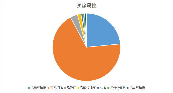 解密终端发展风向 锁定6月汽车服务连锁论坛