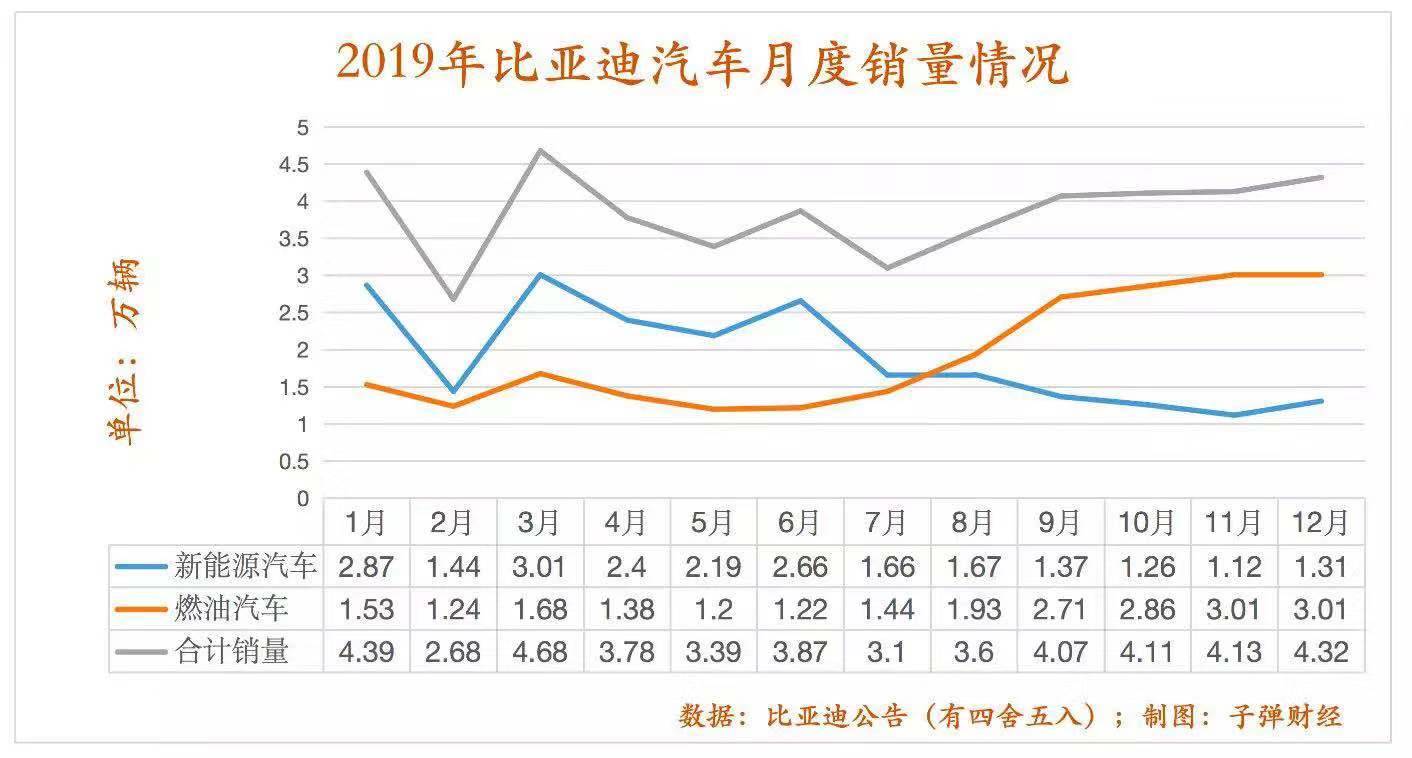 比亚迪新能源汽车“失速”